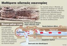▅ Κεραμικοί σωλήνες υδροδότησης στη Μινωική Κρήτη. Όλοι οι  οικισμοί είχαν φιλτραρισμένο πόσιμο νερό και αποχετευτικό  δίκτυο  
